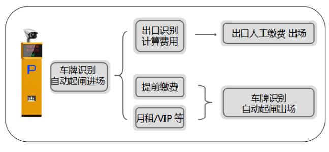 智能化停车场系统功能