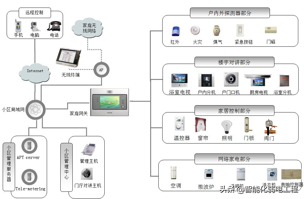 某高端小区弱电智能家居系统设计方案