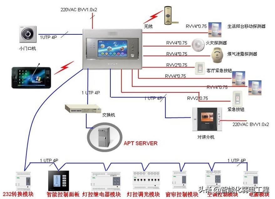 某高端小区弱电智能家居系统设计方案