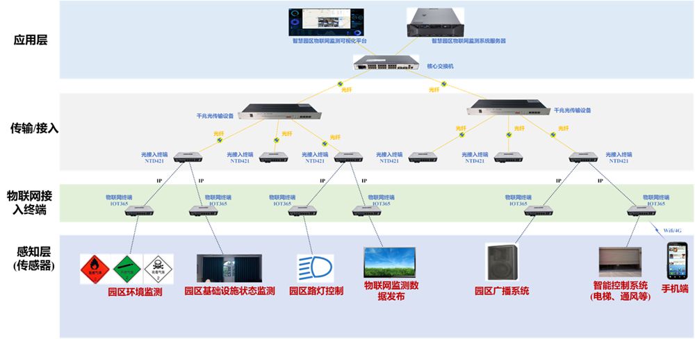 智慧园区如何体现智慧_园区智慧社区_苏州园区智慧安监