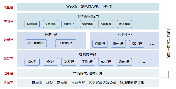 电力智能监控在建筑中的安全可靠应用