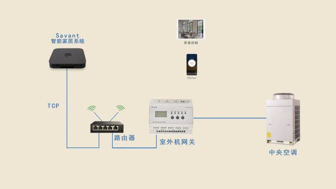 赛万特智能家居系统连接中央空调网关解决方案