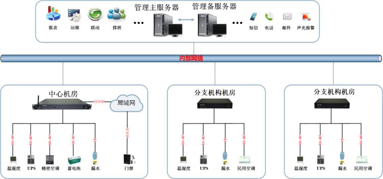 动力环境监控_动力环境监控_环境监控系统动力监控