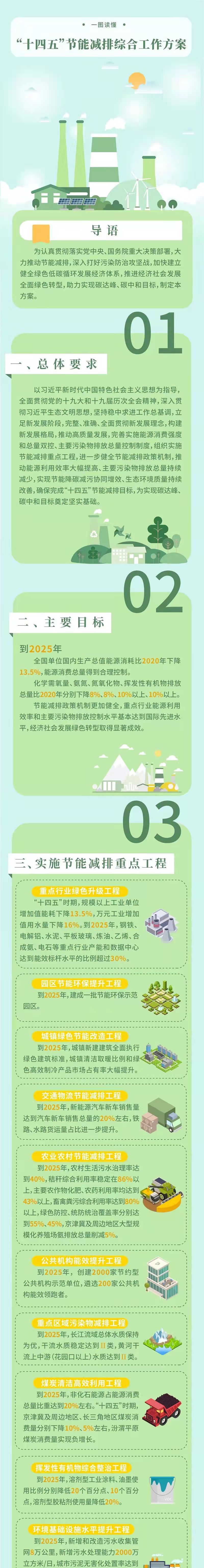 “十四五”时期节能减排“路线图”发布