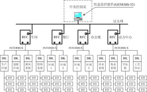 can总线通讯采用的协议_楼宇设备自控系统工程_楼宇自控通讯协议