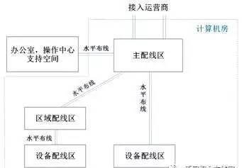数据中心布线系统构成及范例