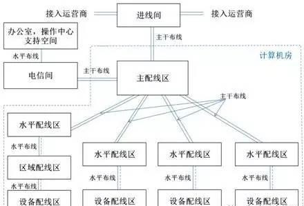 数据中心布线系统构成及范例