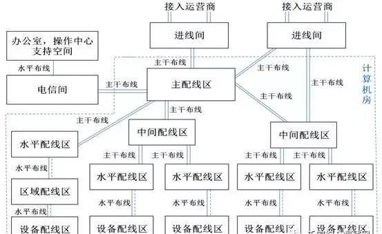数据中心布线系统构成及范例
