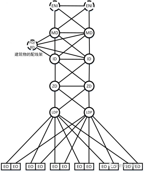 数据中心布线系统构成及范例