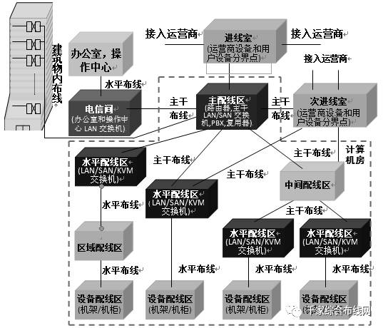 数据中心布线系统构成及范例