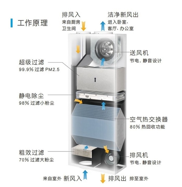空调病有解了！新风技术能改变这一切