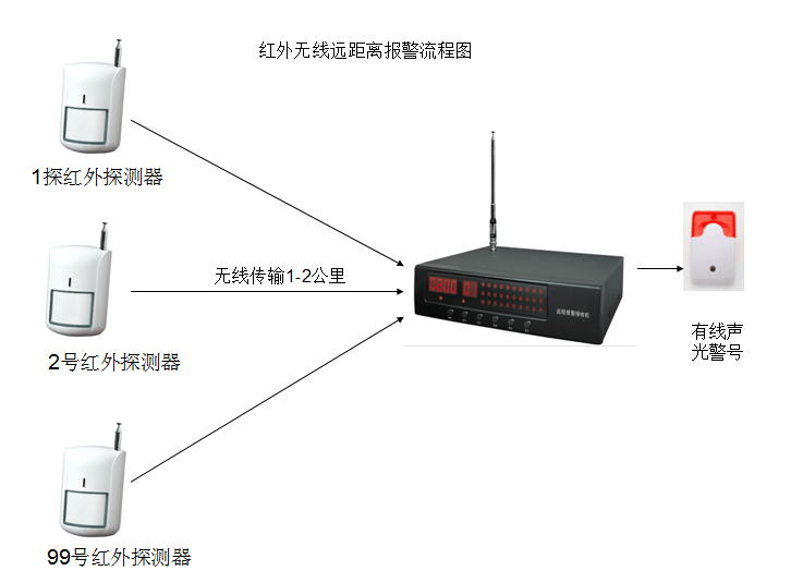 电梯无线报警_无线报警系统_fanuc系统报警 代码420报警