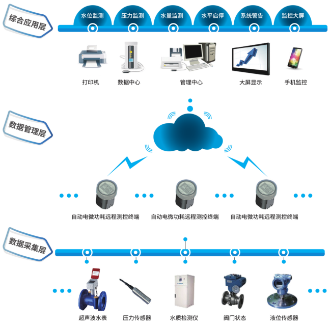 智慧水务建设方案_智慧水务_智慧水务