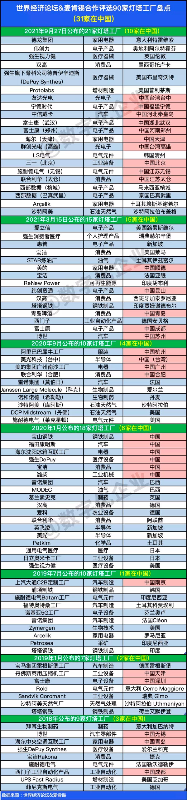 全球灯塔工厂已达90家！中国再添10座，三一重工上榜
