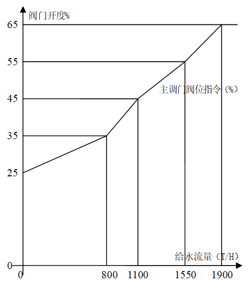 变频技术在电厂凝结水泵控制中的应用