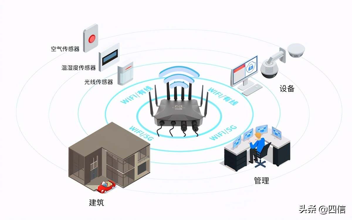 四信5G CPE+智慧园区系统应用方案