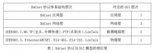 BACnet技术介绍及应用