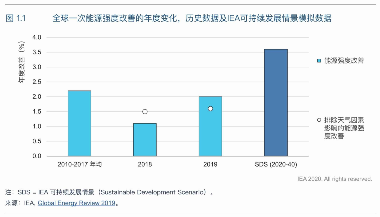 能源观察丨国际能源署发布《能效2020》：新冠疫情为全球能效提升带来风险与机遇
