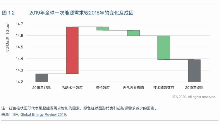 能源观察丨国际能源署发布《能效2020》：新冠疫情为全球能效提升带来风险与机遇