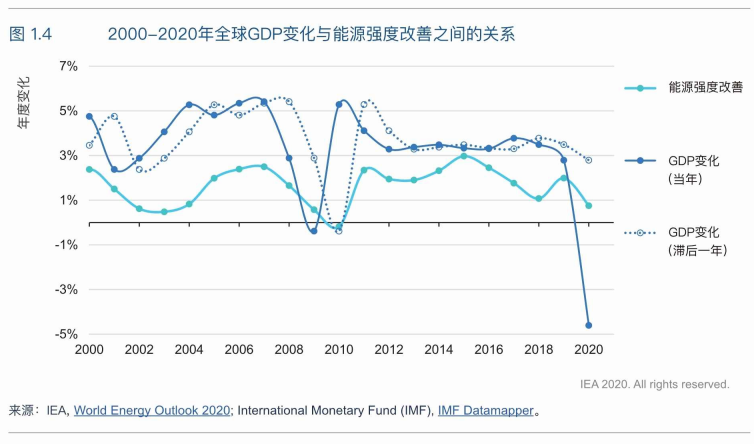 能源观察丨国际能源署发布《能效2020》：新冠疫情为全球能效提升带来风险与机遇