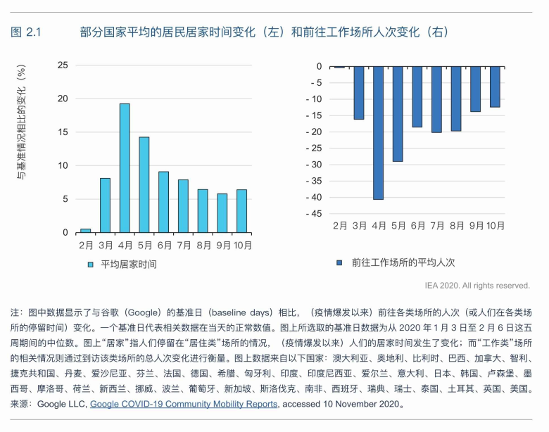 能源观察丨国际能源署发布《能效2020》：新冠疫情为全球能效提升带来风险与机遇