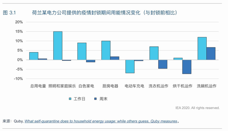 能源观察丨国际能源署发布《能效2020》：新冠疫情为全球能效提升带来风险与机遇