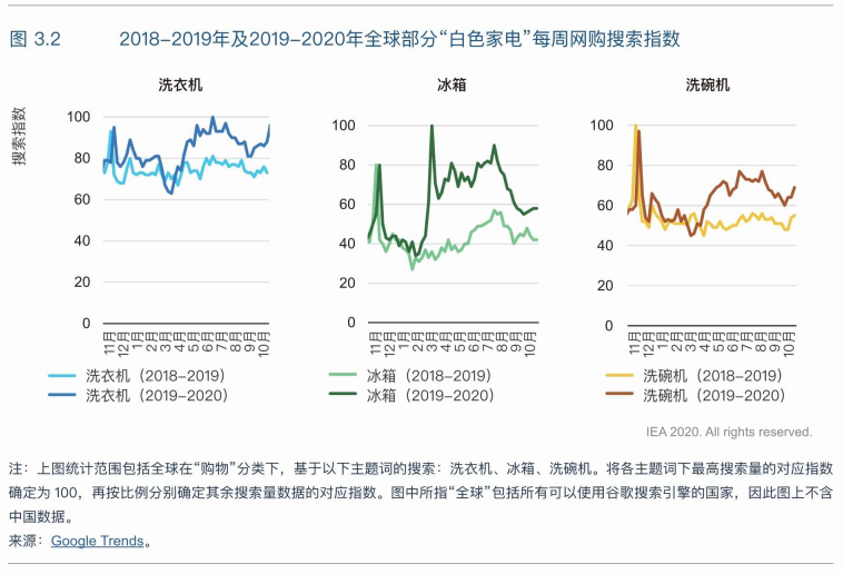 能源观察丨国际能源署发布《能效2020》：新冠疫情为全球能效提升带来风险与机遇