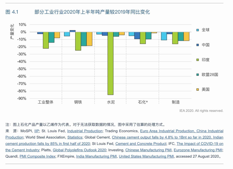 能源观察丨国际能源署发布《能效2020》：新冠疫情为全球能效提升带来风险与机遇