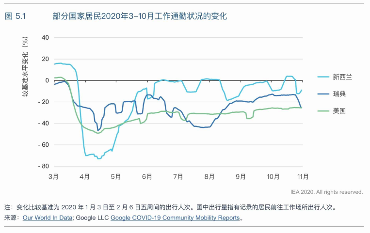 能源观察丨国际能源署发布《能效2020》：新冠疫情为全球能效提升带来风险与机遇