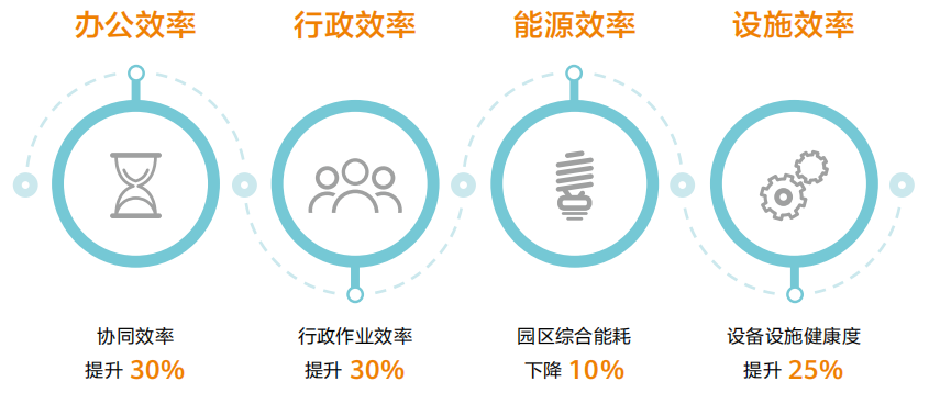 智慧园区解决方案：把数字化带进园区，让智慧触手可及（附下载）