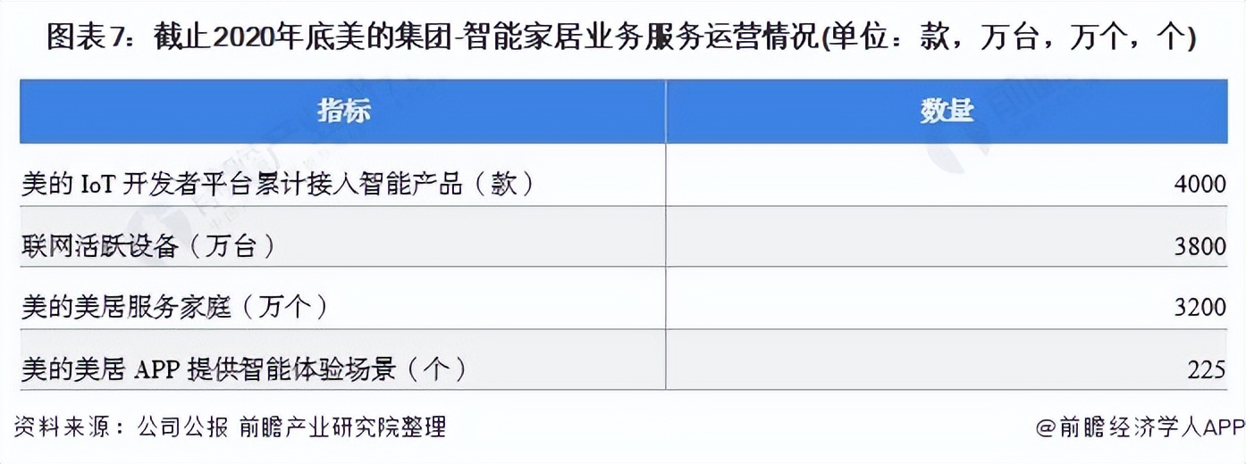 干货！2021年中国智能家居设备行业龙头企业分析——美的集团