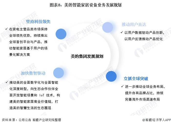 干货！2021年中国智能家居设备行业龙头企业分析——美的集团