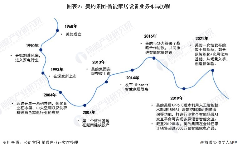 干货！2021年中国智能家居设备行业龙头企业分析——美的集团