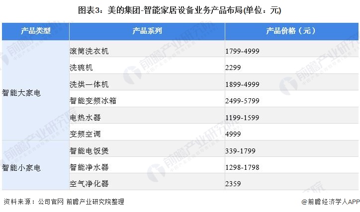 干货！2021年中国智能家居设备行业龙头企业分析——美的集团