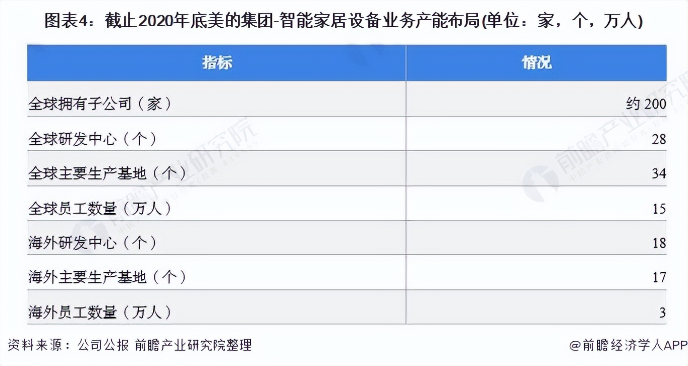 干货！2021年中国智能家居设备行业龙头企业分析——美的集团