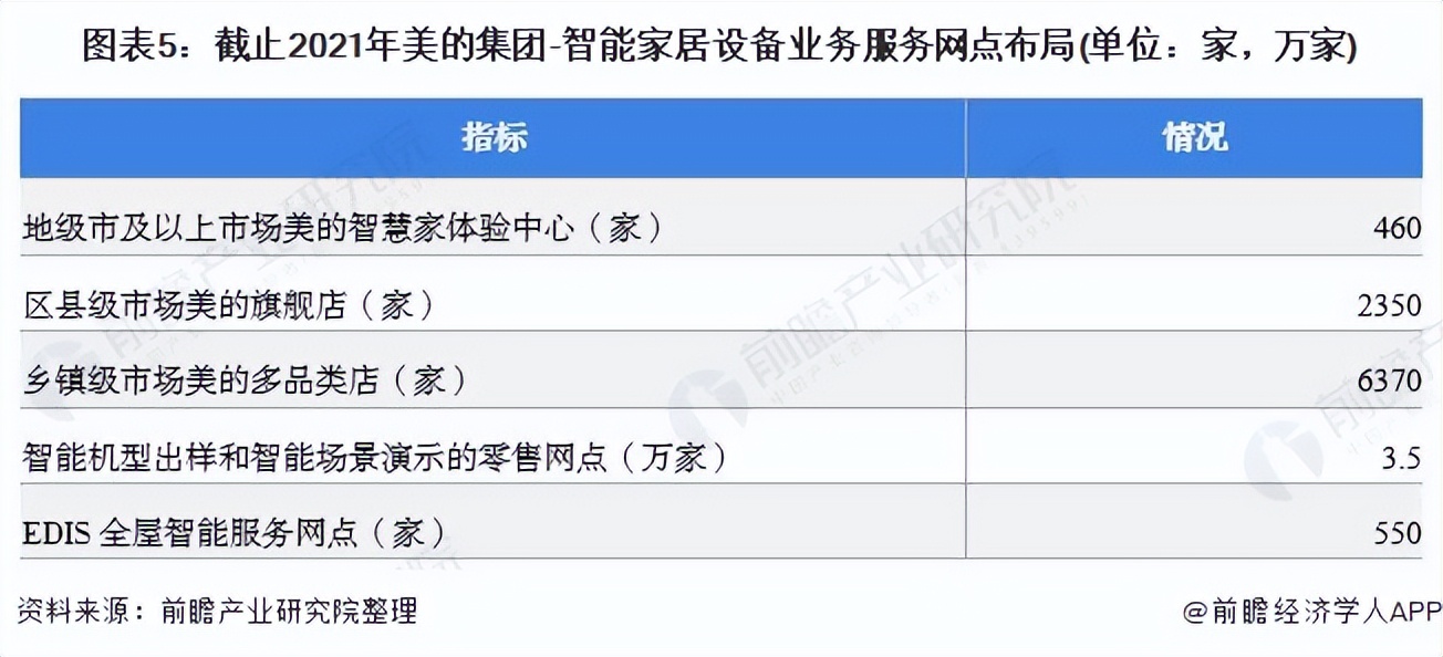 干货！2021年中国智能家居设备行业龙头企业分析——美的集团