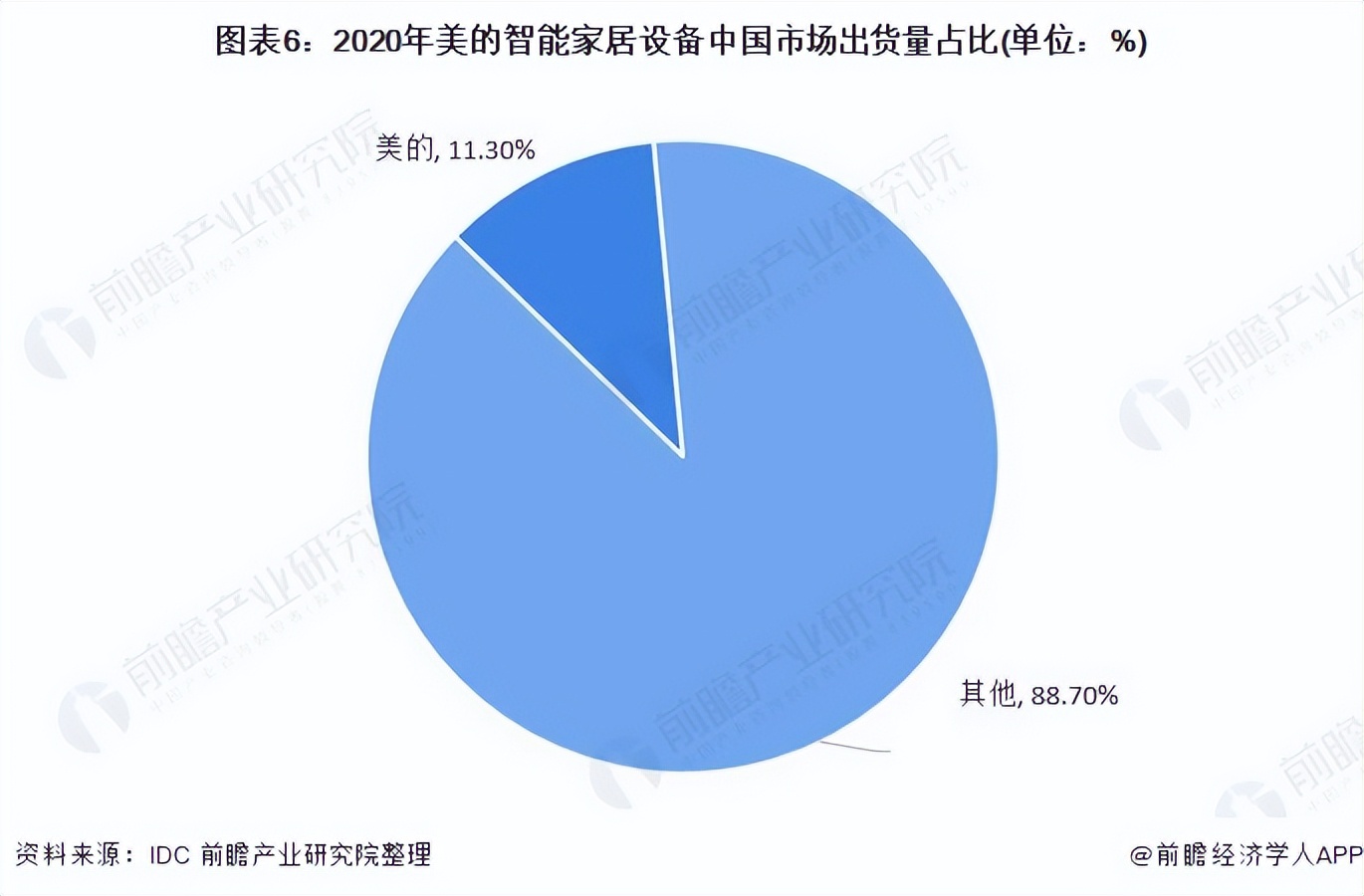 干货！2021年中国智能家居设备行业龙头企业分析——美的集团