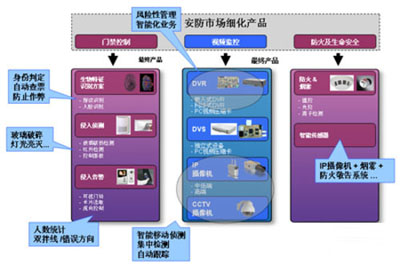 智能安防 传统安防_智能安防_智能安防方案