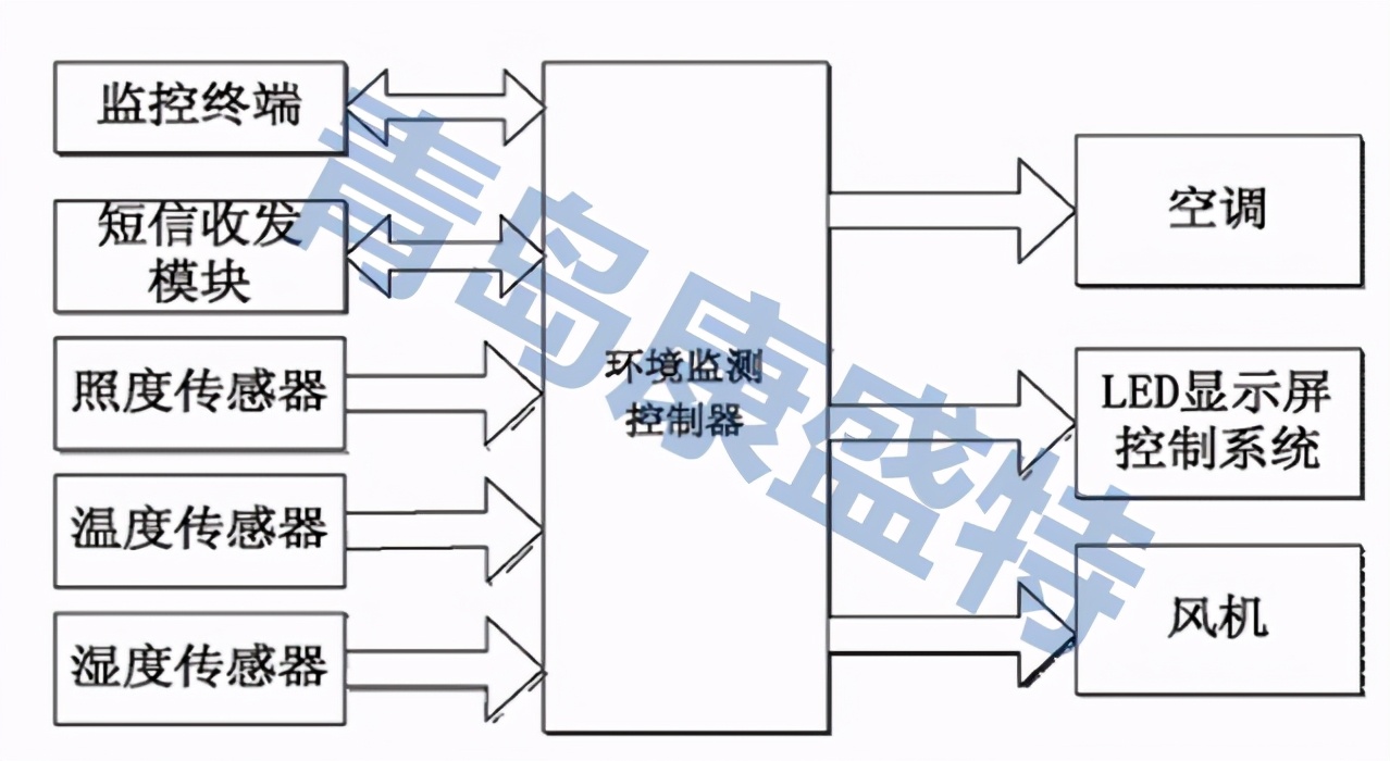 智慧校园能源管理系统可以节能吗？