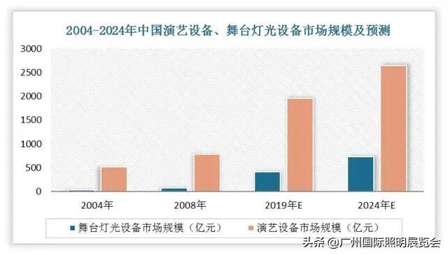 2022中国舞台灯光设备市场报告：建筑照明将扩大舞台灯光市场