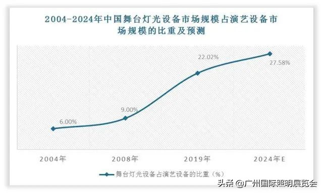 2022中国舞台灯光设备市场报告：建筑照明将扩大舞台灯光市场
