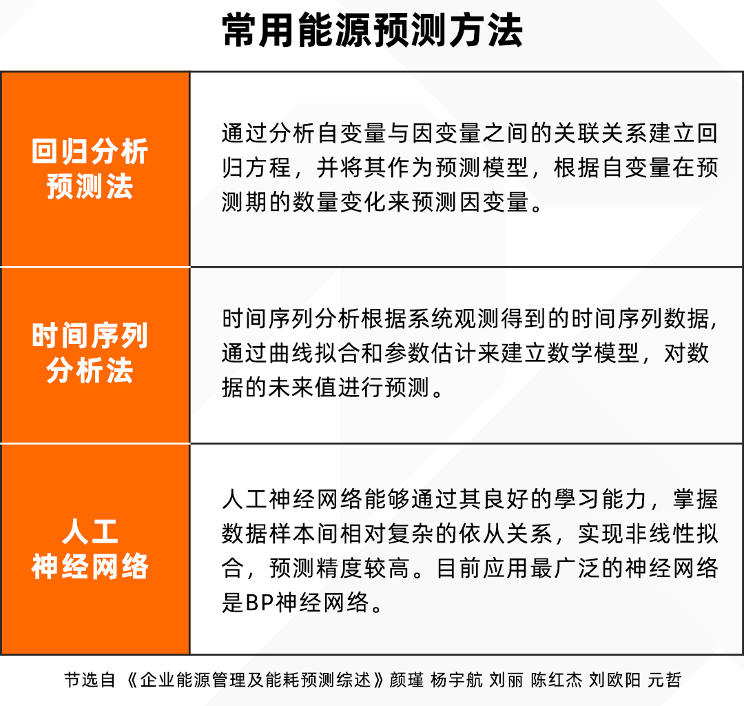 能耗预估，让节能增效更简单