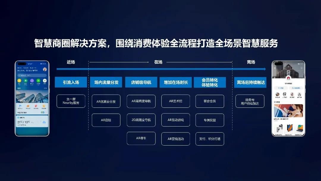 全场景智慧商圈：城市商业的AR“头号玩家”