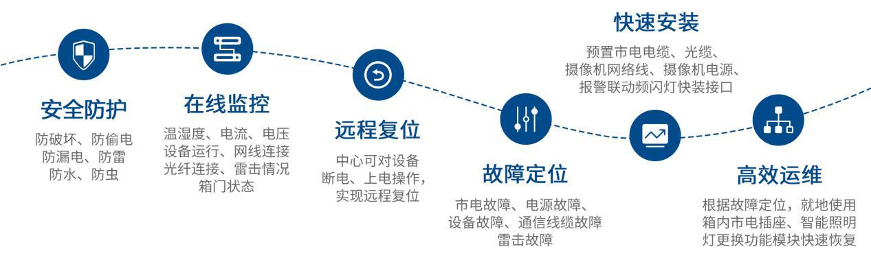 智能监控箱，为监控系统提供全方位智能化运维体系