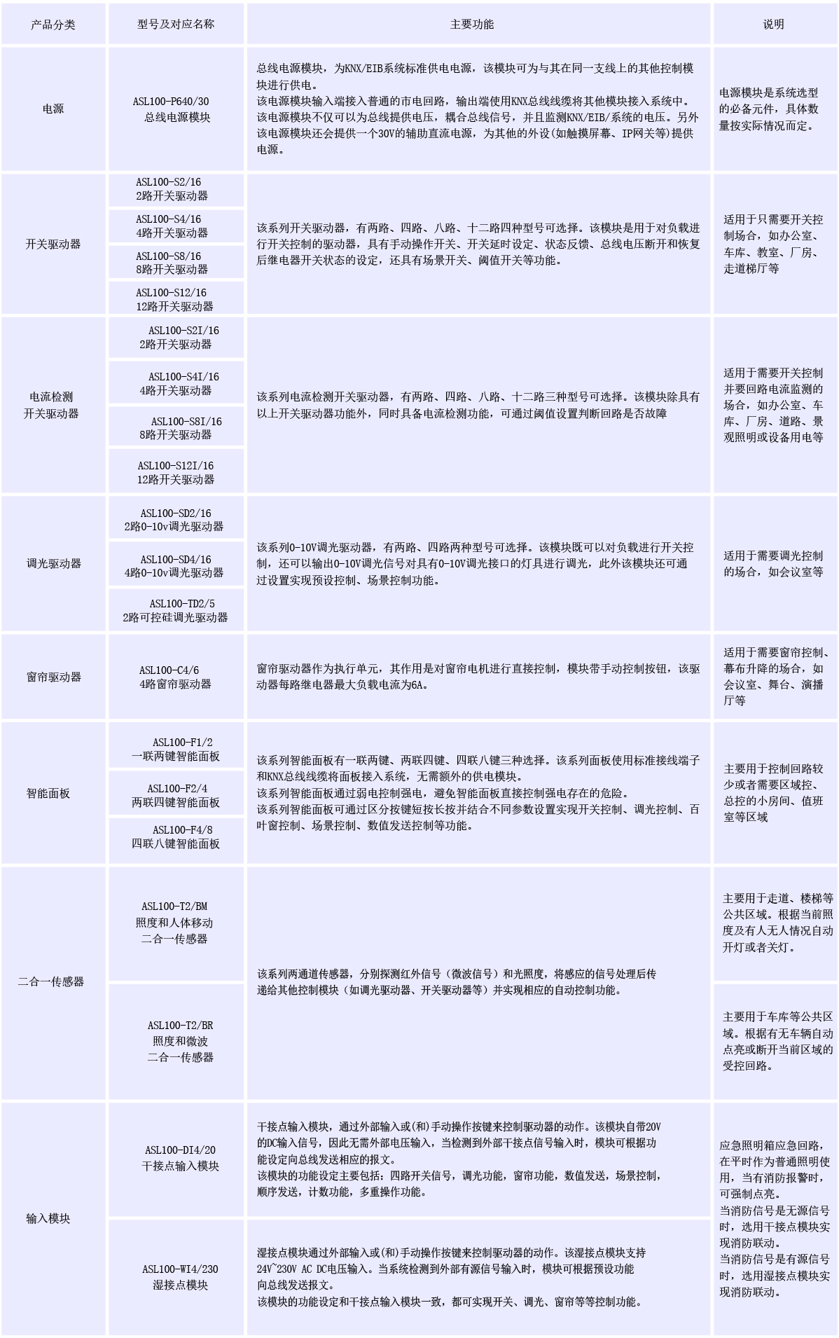 安科瑞智能照明控制系统功能介绍