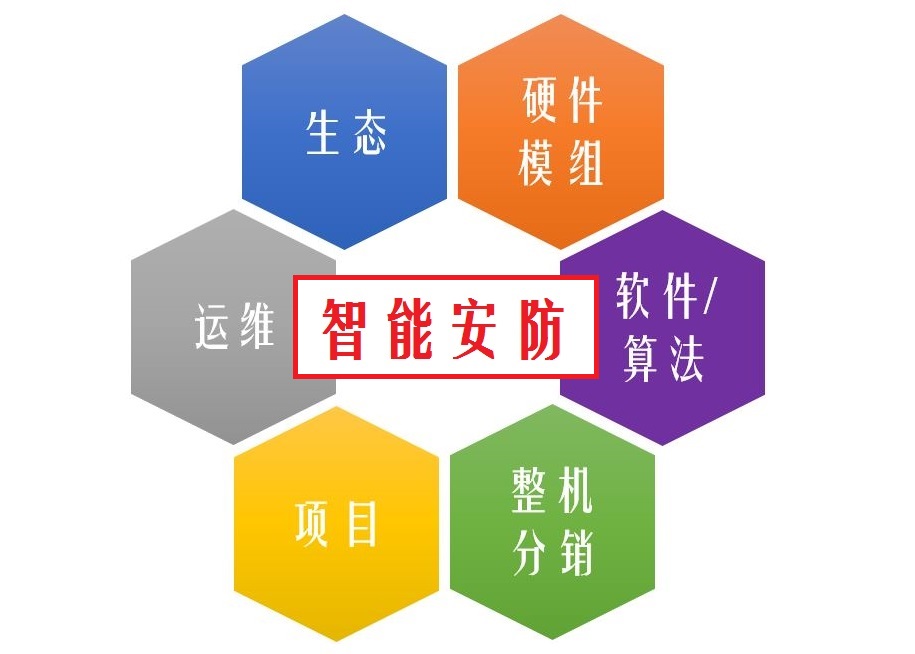 中国AI安防产业链盘点：6大业务领域，上百家主要企业