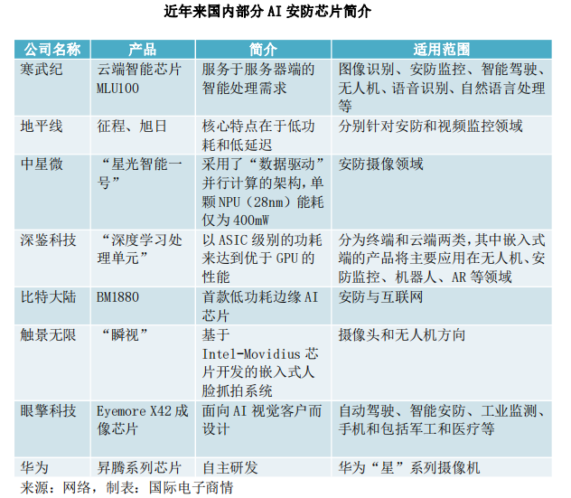 中国AI安防产业链盘点：6大业务领域，上百家主要企业