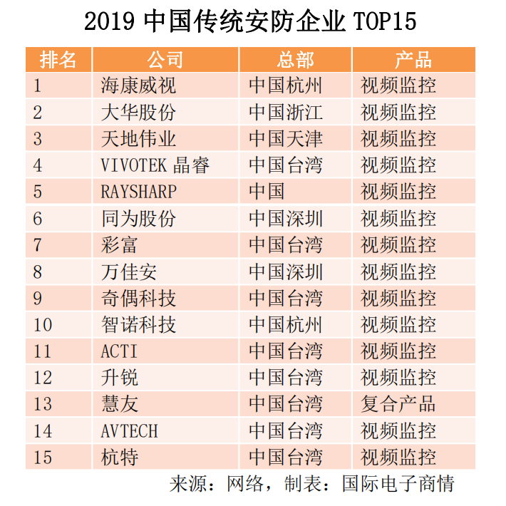 中国AI安防产业链盘点：6大业务领域，上百家主要企业
