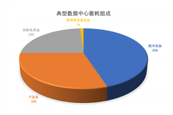 数据中心能耗管理_山东能耗管理监测系统_一级能耗和二级能耗的区别