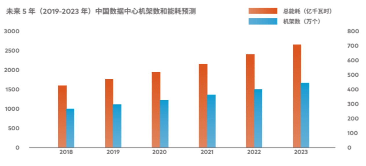 山东能耗管理监测系统_一级能耗和二级能耗的区别_数据中心能耗管理